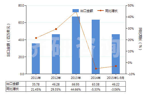 2011-2015年9月中國硫化橡膠制船舶或碼頭的碰墊(不論是否可充氣,硬質(zhì)橡膠除外)(HS40169400)出口總額及增速統(tǒng)計
